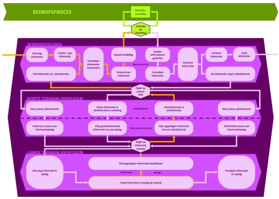 kernfuncties informatievoorziening bizmodelconnection